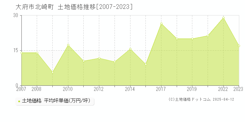 大府市北崎町の土地価格推移グラフ 