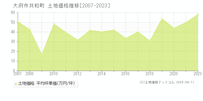 大府市共和町の土地価格推移グラフ 