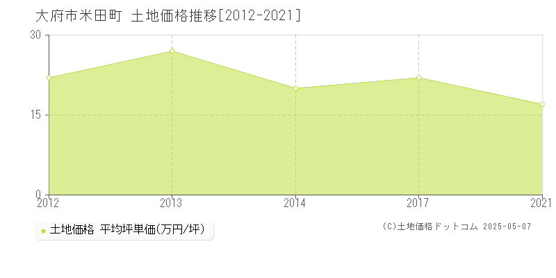 米田町(大府市)の土地価格推移グラフ(坪単価)[2012-2021年]