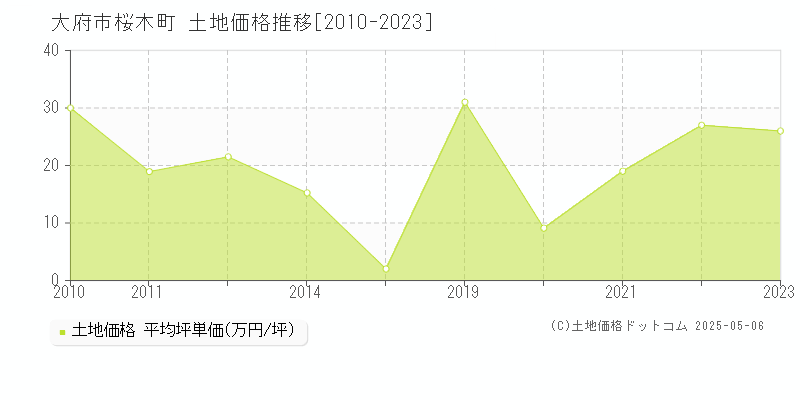 桜木町(大府市)の土地価格推移グラフ(坪単価)[2010-2023年]
