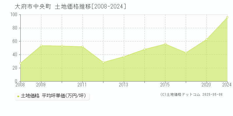 中央町(大府市)の土地価格推移グラフ(坪単価)[2008-2024年]