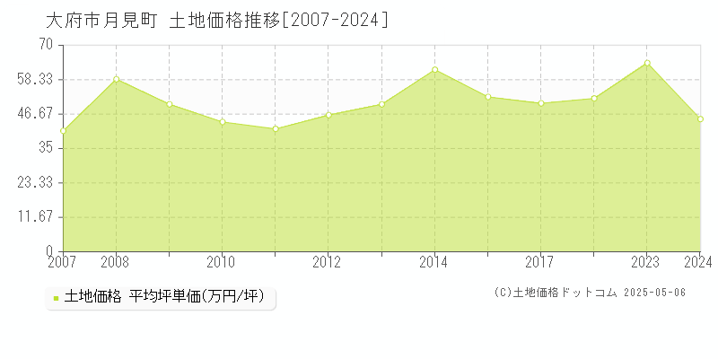 月見町(大府市)の土地価格推移グラフ(坪単価)[2007-2024年]