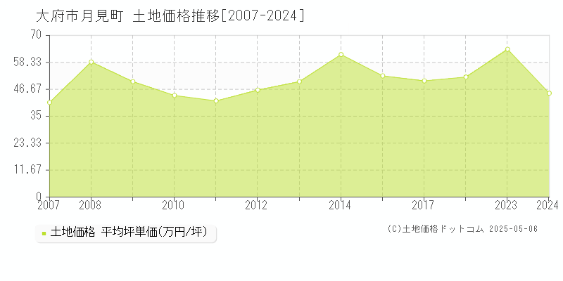 大府市月見町の土地価格推移グラフ 