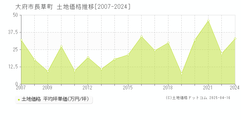 大府市長草町の土地価格推移グラフ 