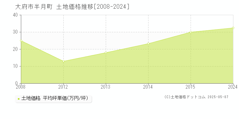 半月町(大府市)の土地価格推移グラフ(坪単価)[2008-2024年]