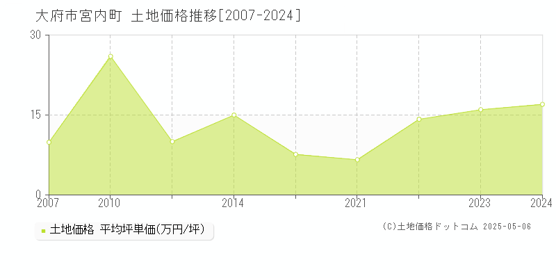 宮内町(大府市)の土地価格推移グラフ(坪単価)[2007-2024年]