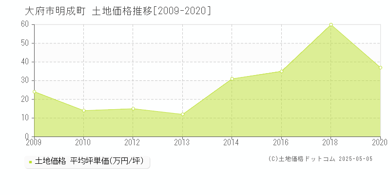 明成町(大府市)の土地価格推移グラフ(坪単価)[2009-2020年]