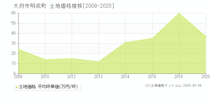 大府市明成町の土地価格推移グラフ 