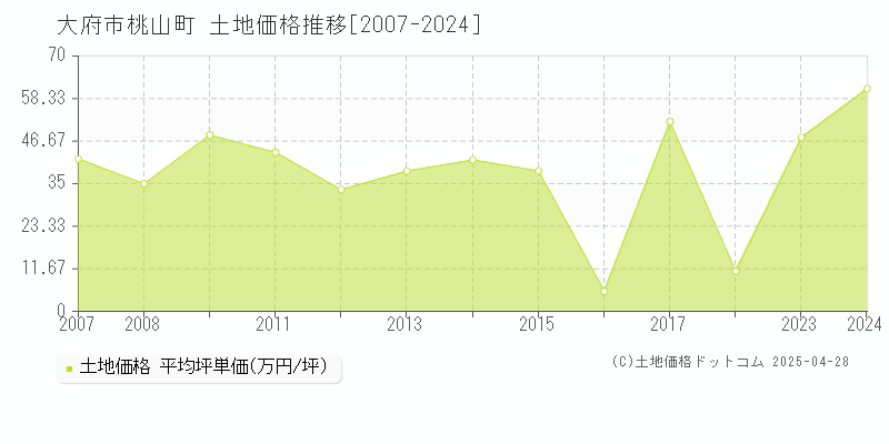 大府市桃山町の土地価格推移グラフ 