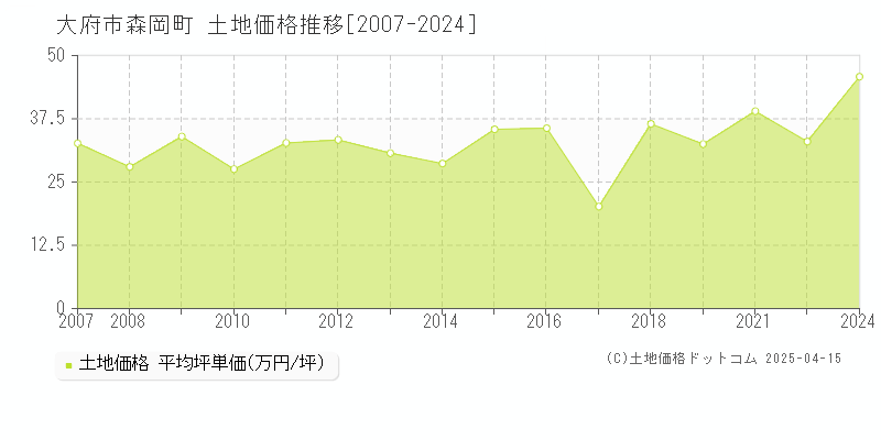 大府市森岡町の土地価格推移グラフ 