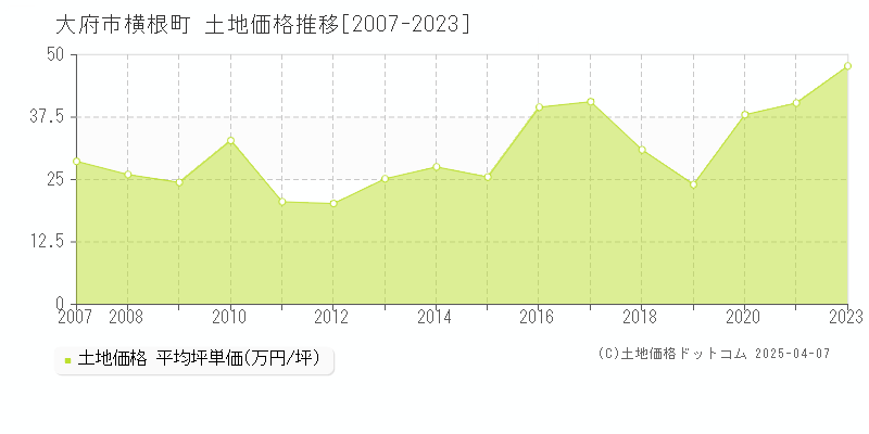 大府市横根町の土地取引価格推移グラフ 