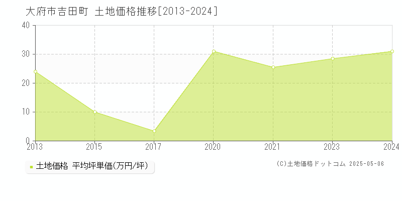吉田町(大府市)の土地価格推移グラフ(坪単価)[2013-2024年]