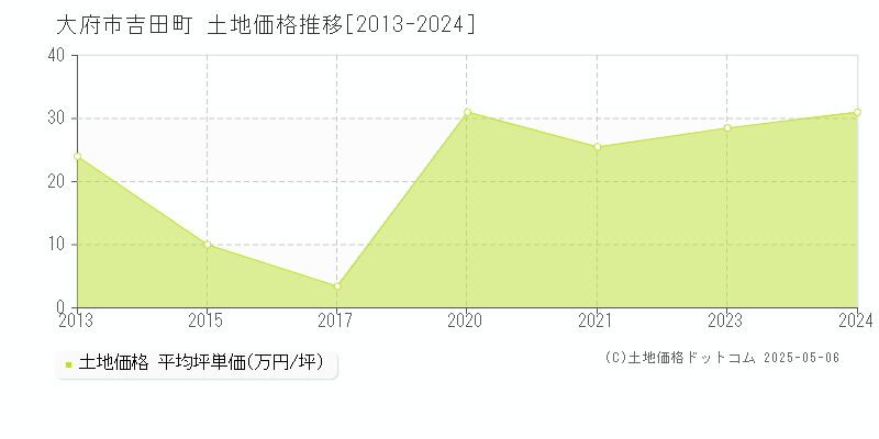 大府市吉田町の土地価格推移グラフ 