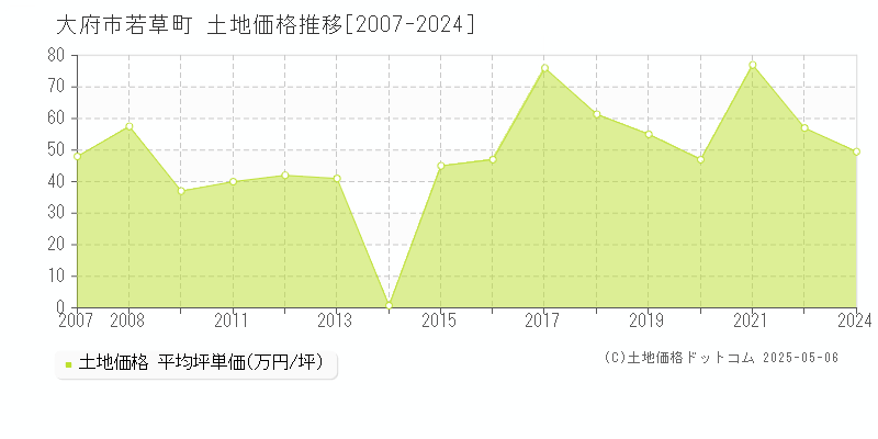 若草町(大府市)の土地価格推移グラフ(坪単価)[2007-2024年]
