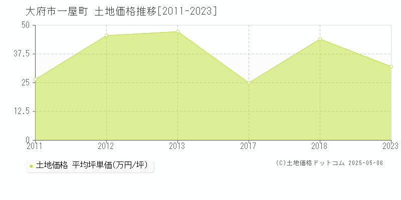 一屋町(大府市)の土地価格推移グラフ(坪単価)[2011-2023年]