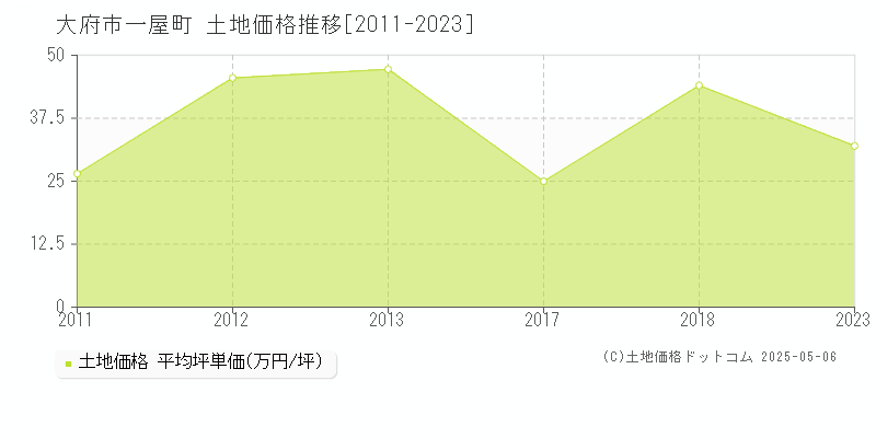 大府市一屋町の土地価格推移グラフ 