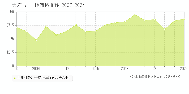 大府市(愛知県)の土地価格推移グラフ(坪単価)[2007-2024年]