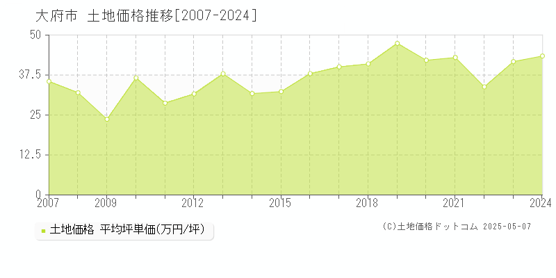 大府市の土地価格推移グラフ 