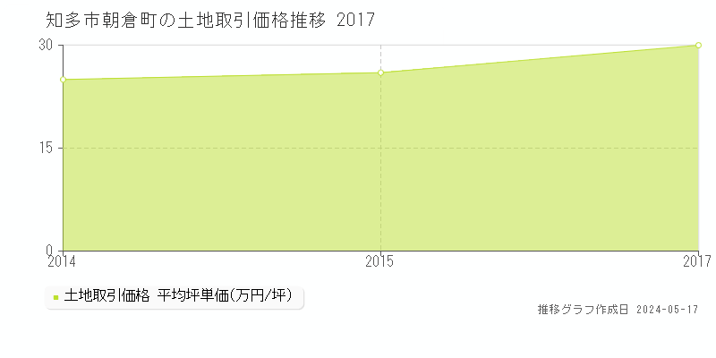 知多市朝倉町の土地価格推移グラフ 