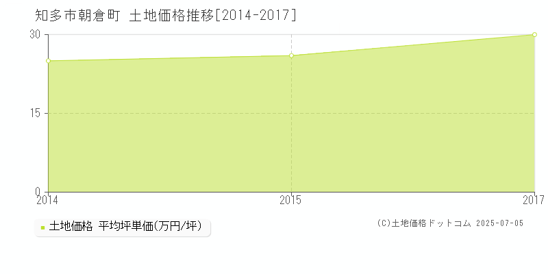 朝倉町(知多市)の土地価格推移グラフ(坪単価)[2014-2017年]