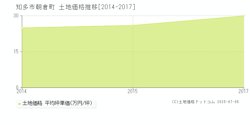 知多市朝倉町の土地価格推移グラフ 