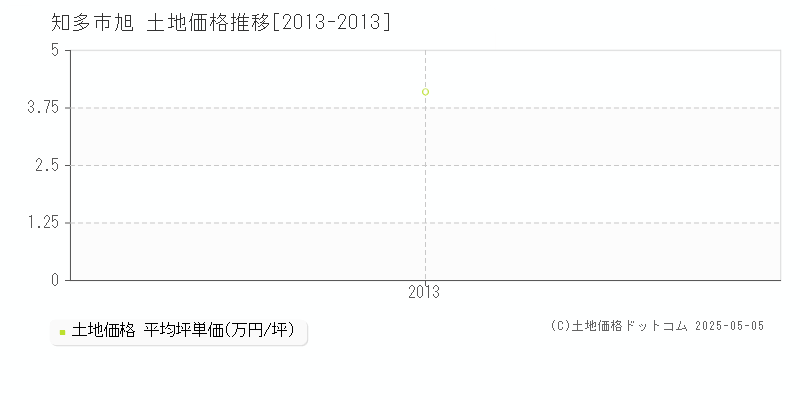 旭(知多市)の土地価格推移グラフ(坪単価)[2013-2013年]