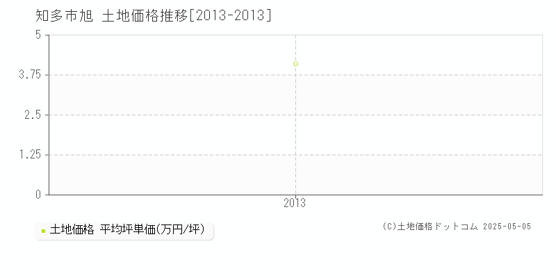 知多市旭の土地価格推移グラフ 