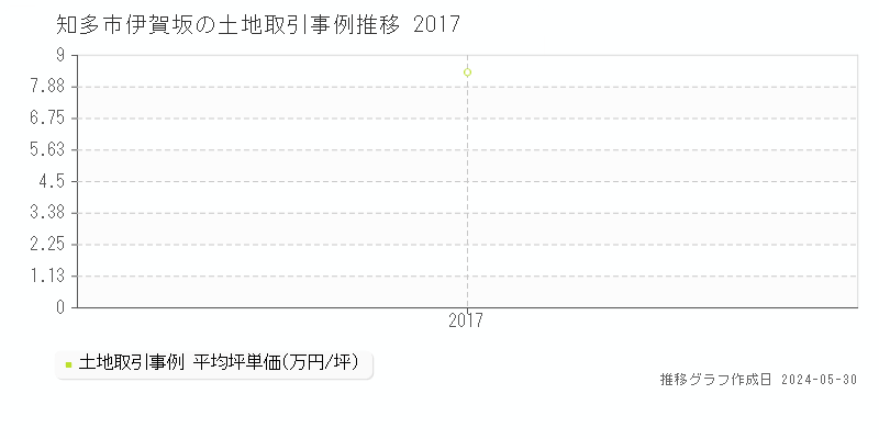 知多市伊賀坂の土地価格推移グラフ 