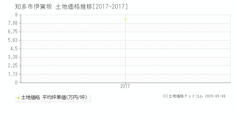 知多市伊賀坂の土地価格推移グラフ 