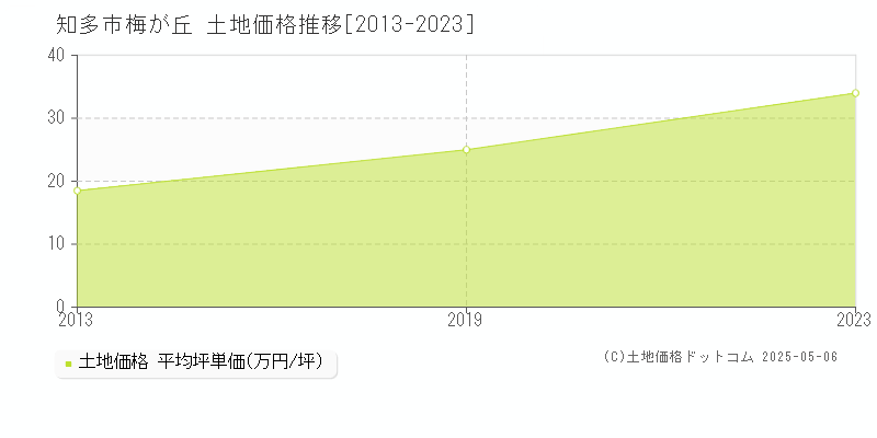梅が丘(知多市)の土地価格推移グラフ(坪単価)[2013-2023年]
