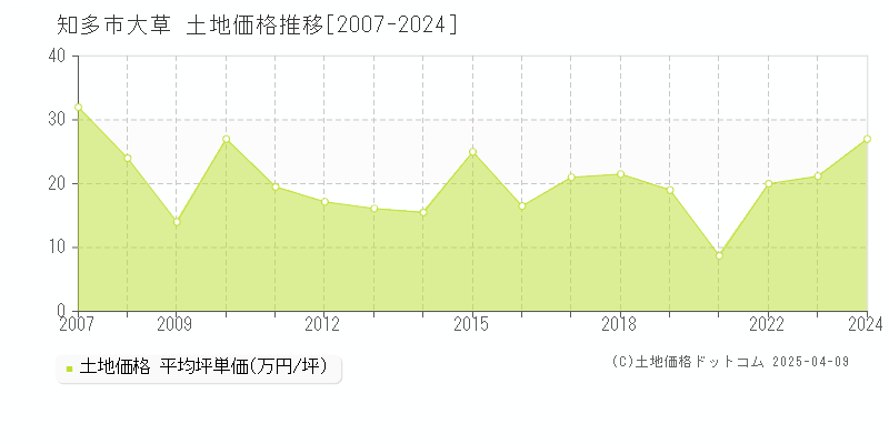 知多市大草の土地価格推移グラフ 