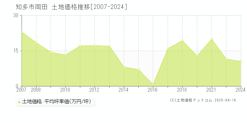 知多市岡田の土地価格推移グラフ 