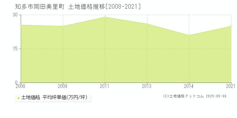 岡田美里町(知多市)の土地価格推移グラフ(坪単価)[2008-2021年]