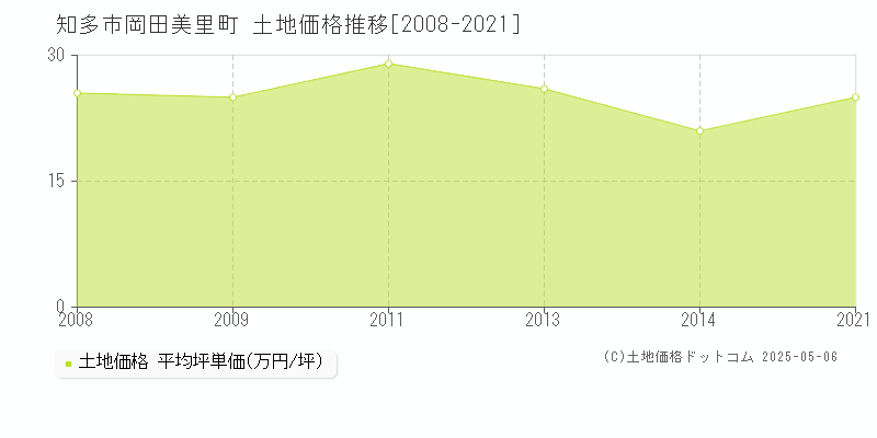 知多市岡田美里町の土地価格推移グラフ 