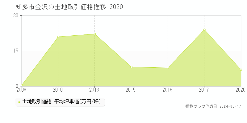 知多市金沢の土地価格推移グラフ 