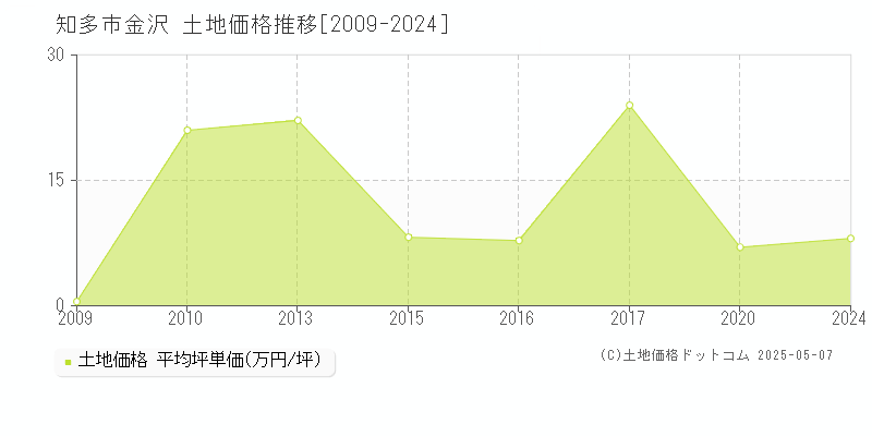 金沢(知多市)の土地価格推移グラフ(坪単価)[2009-2024年]
