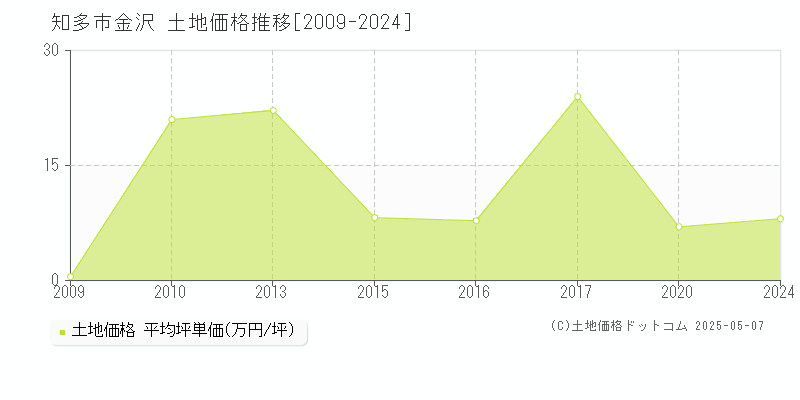 知多市金沢の土地価格推移グラフ 