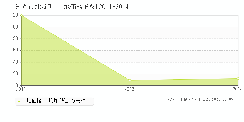 北浜町(知多市)の土地価格推移グラフ(坪単価)[2011-2014年]