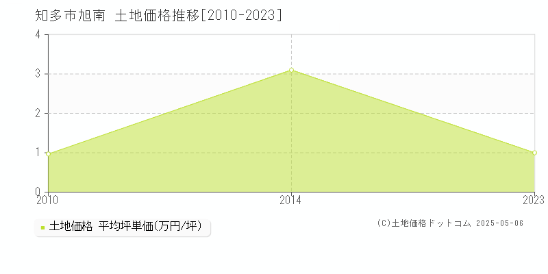 旭南(知多市)の土地価格推移グラフ(坪単価)[2010-2023年]