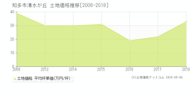 清水が丘(知多市)の土地価格推移グラフ(坪単価)[2008-2018年]