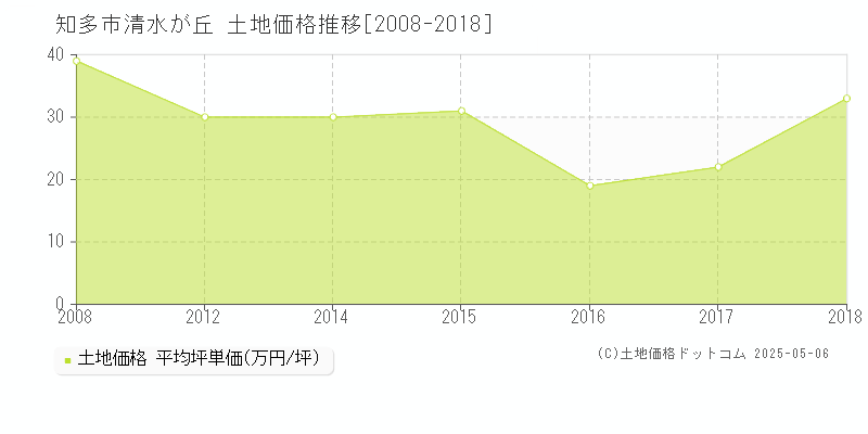 知多市清水が丘の土地価格推移グラフ 