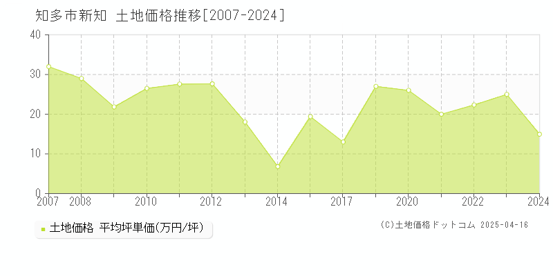 知多市新知の土地価格推移グラフ 