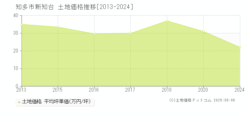 知多市新知台の土地価格推移グラフ 