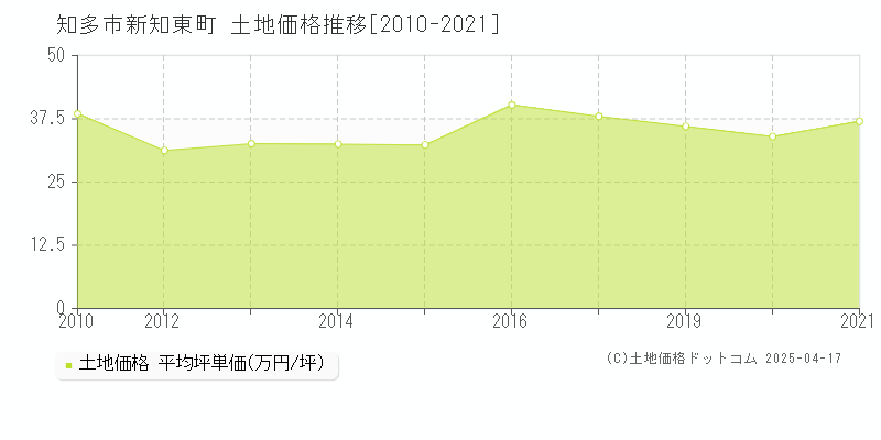 知多市新知東町の土地価格推移グラフ 