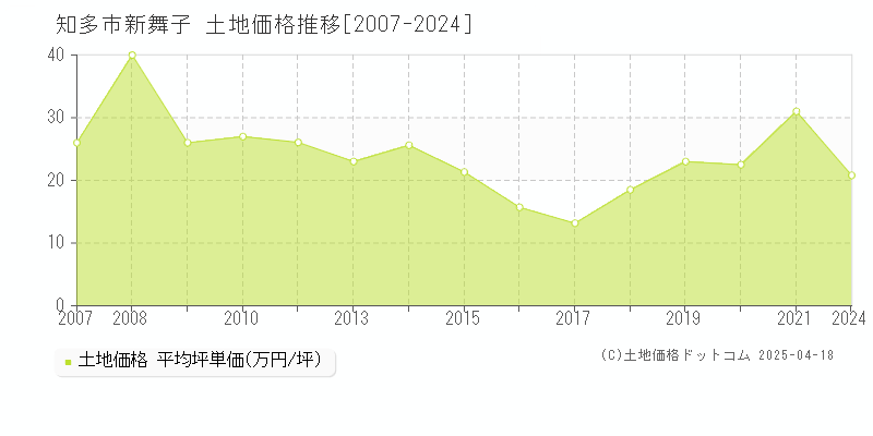 知多市新舞子の土地価格推移グラフ 