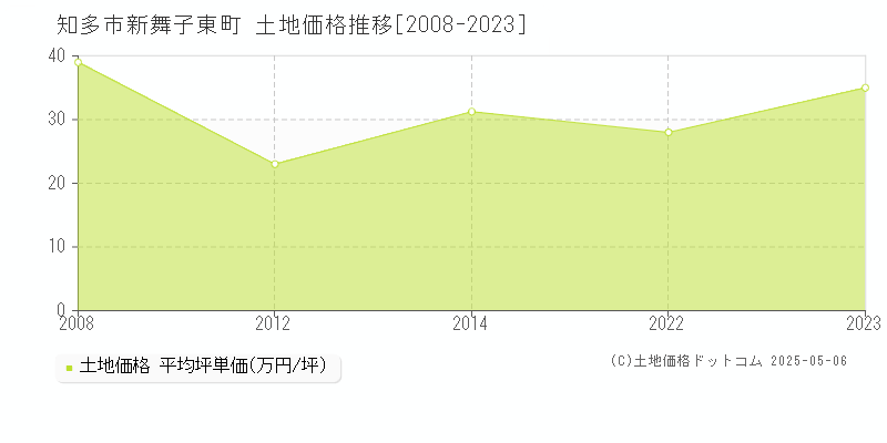 知多市新舞子東町の土地価格推移グラフ 