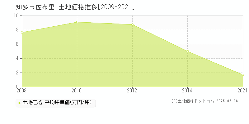 佐布里(知多市)の土地価格推移グラフ(坪単価)[2009-2021年]
