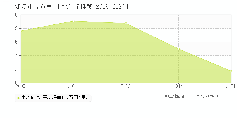 知多市佐布里の土地価格推移グラフ 