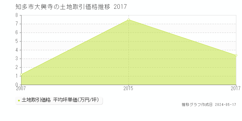 知多市大興寺の土地価格推移グラフ 