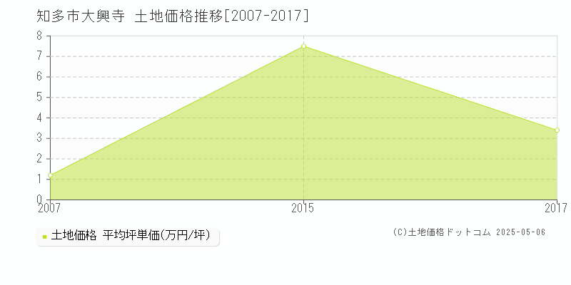 大興寺(知多市)の土地価格推移グラフ(坪単価)[2007-2017年]